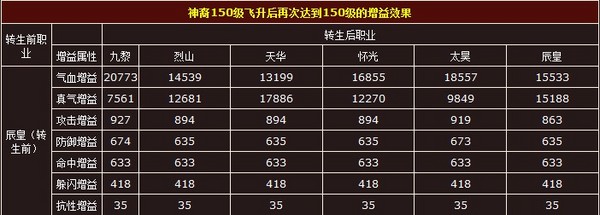 诛仙辰皇技能最大输出顺序诛仙辰皇，仙界传奇的皇帝