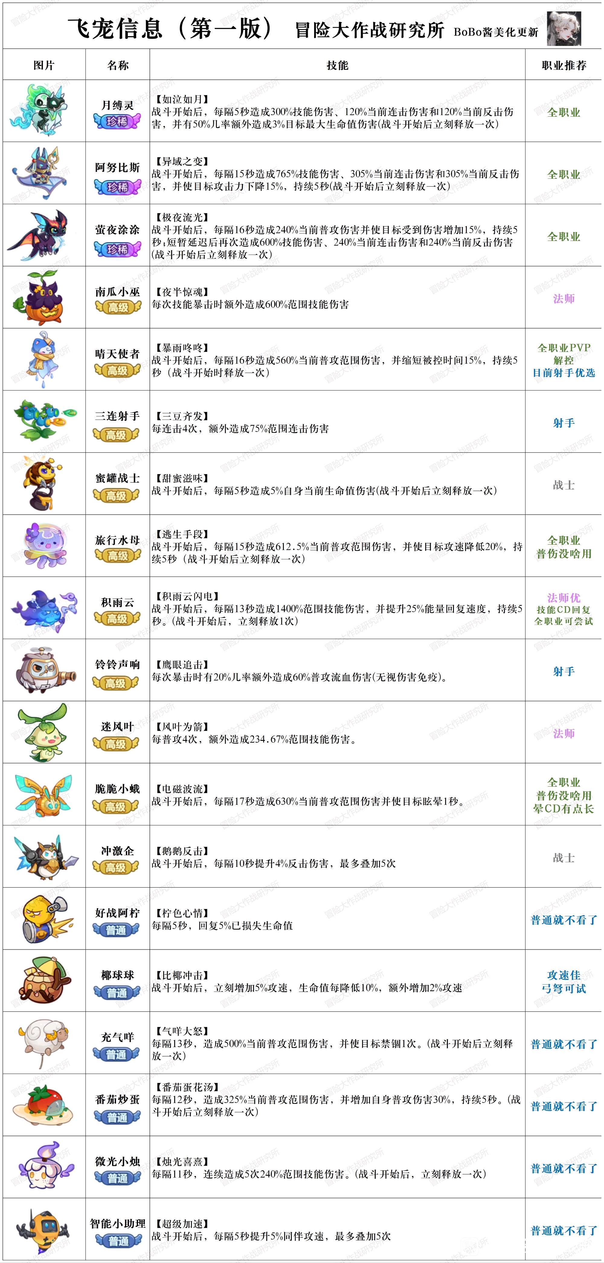dnf宠物大全图鉴DNF宠物大全，探索与冒险的忠实伙伴-第1张图片